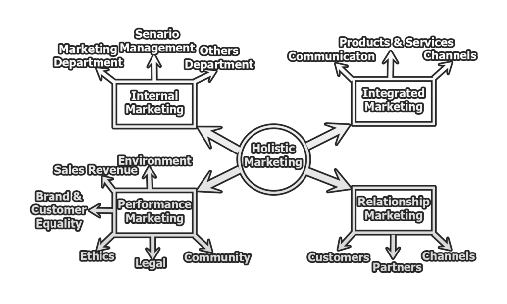 Holistic Marketing Components Of Holistic Marketing Library