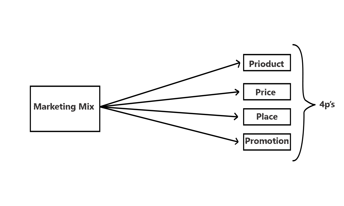 Marketing Mix - Conceptual Frame of Marketing