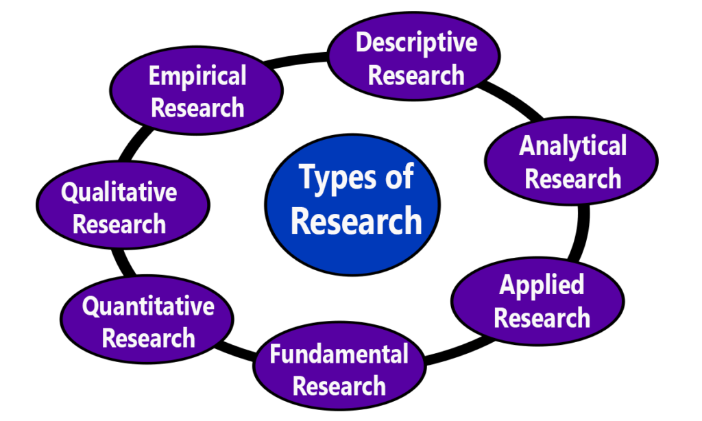 research topic and its purpose