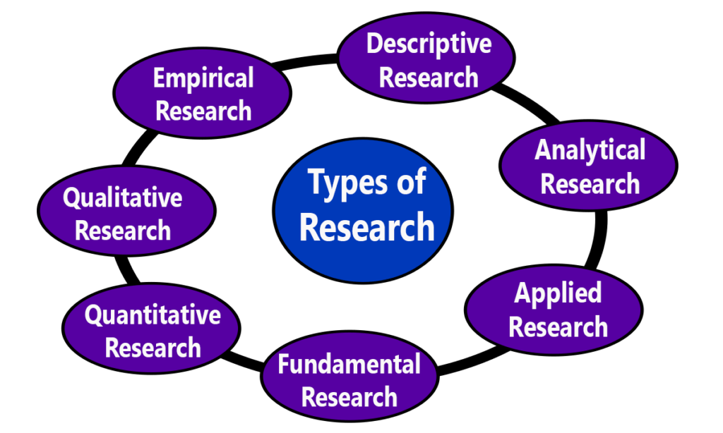 types of research methods slideshare