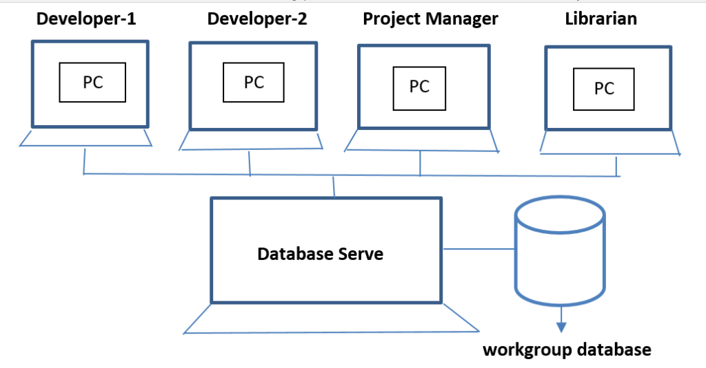 The Range Of Database Application