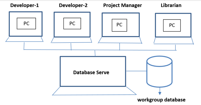 The range of database application