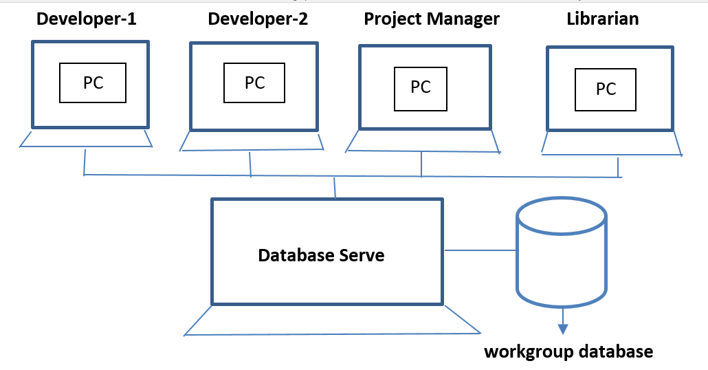 Workgroup database with LAN - The range of database application & Database System Application.
