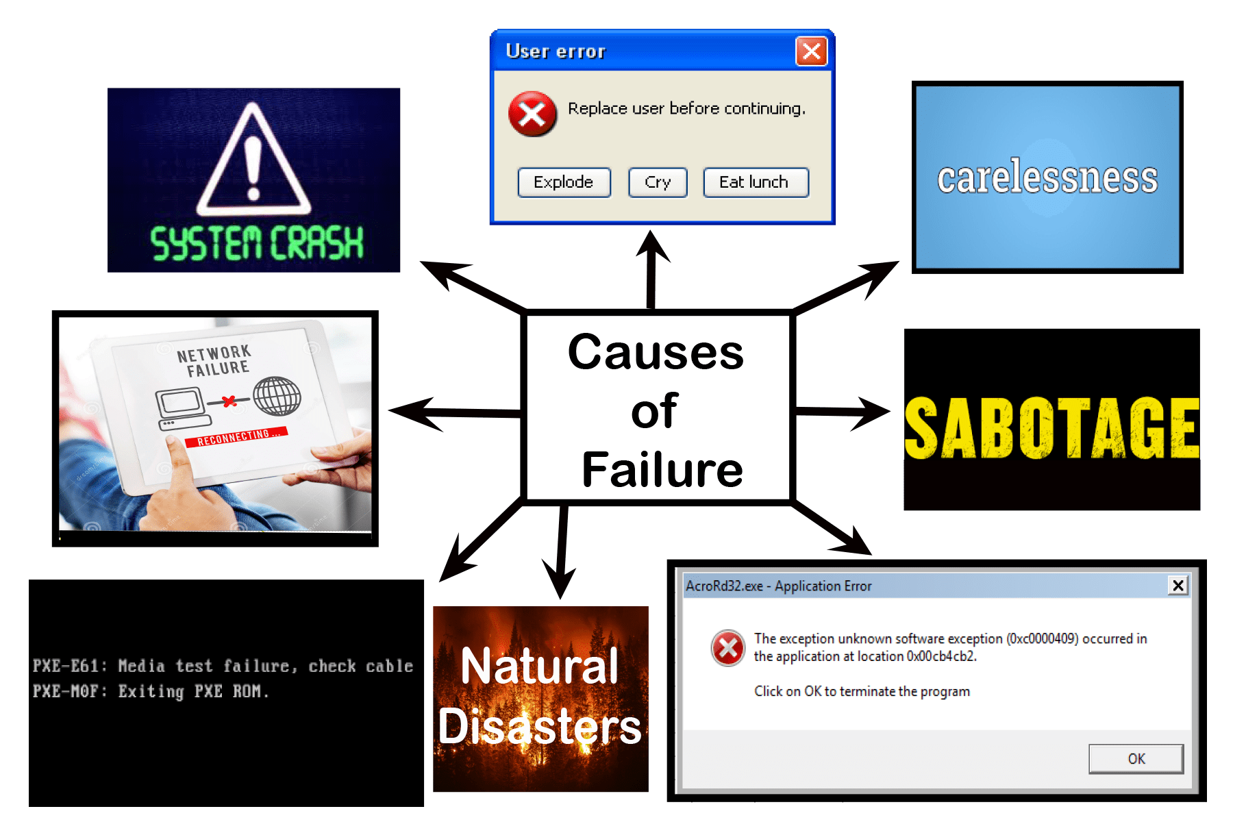 Causes of Database Failure - Database Failure | Causes of Database Failure