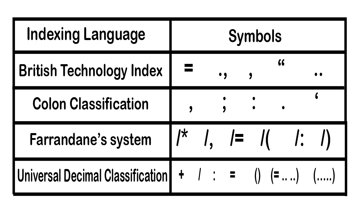 Relational Symbols Used in Different Indexing Languages - Indexing Language | Types of Indexing Language | Characteristics of Indexing Language