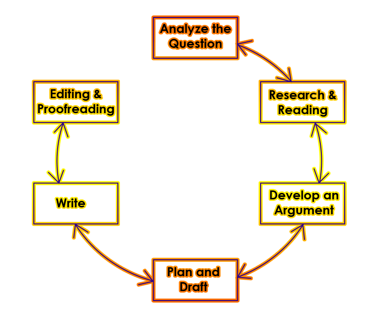 academic writing process