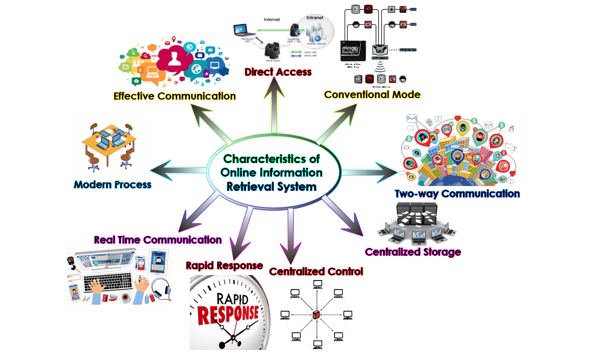 Characteristics of Online Information Retrieval System - Online Information Retrieval System | Characteristics, Merits & Demerits of Online Information Retrieval System