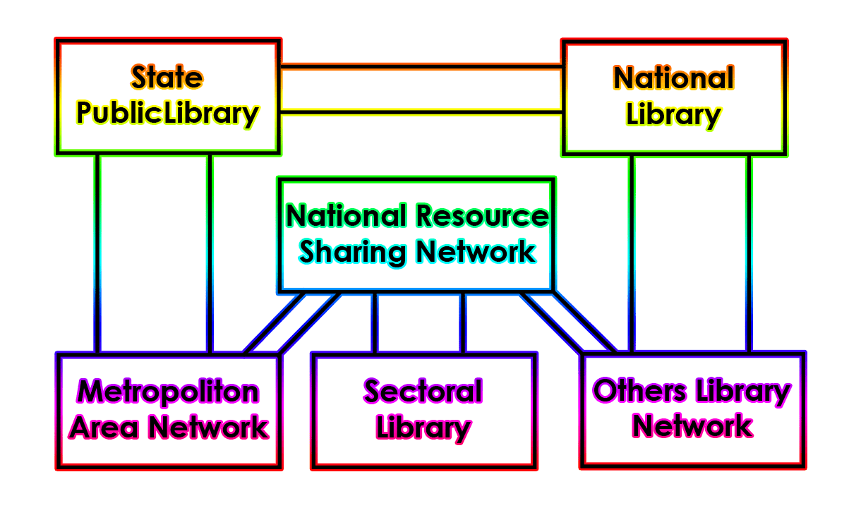 Resource Sharing and Information Networking