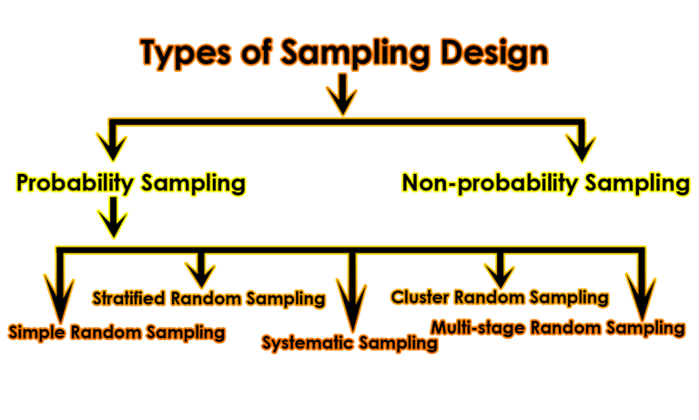 example of research sampling design