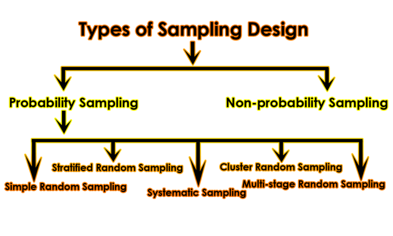 sampling design in research proposal