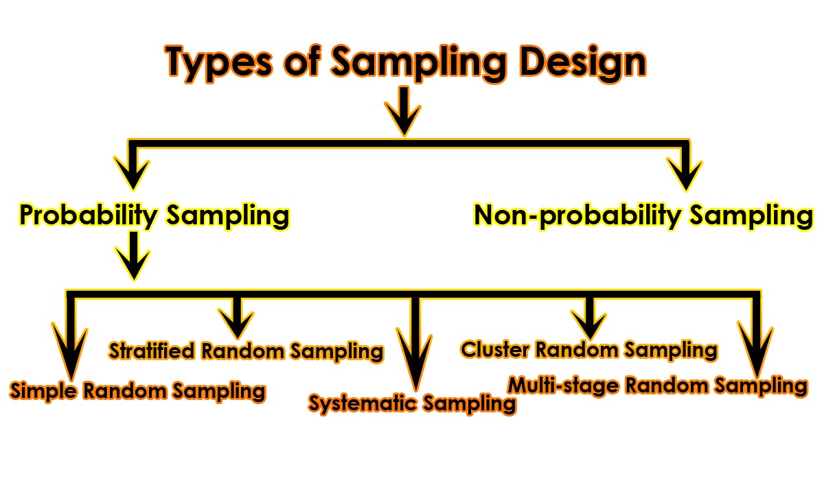 Types Of Sampling Design Library Information Management