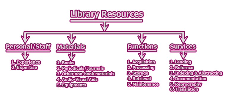 Categories Of Library Resources | Factors And Processes For The ...