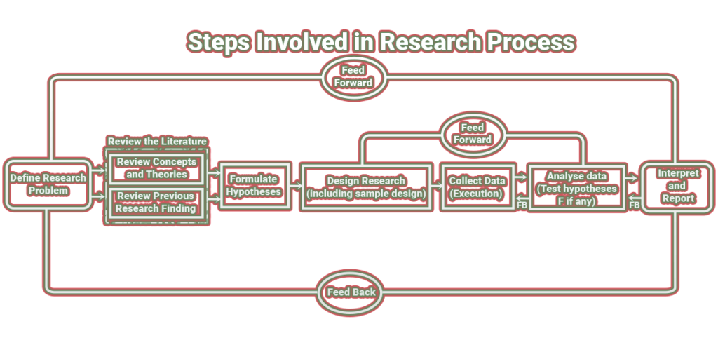 steps-involved-in-research-process-library-information-management