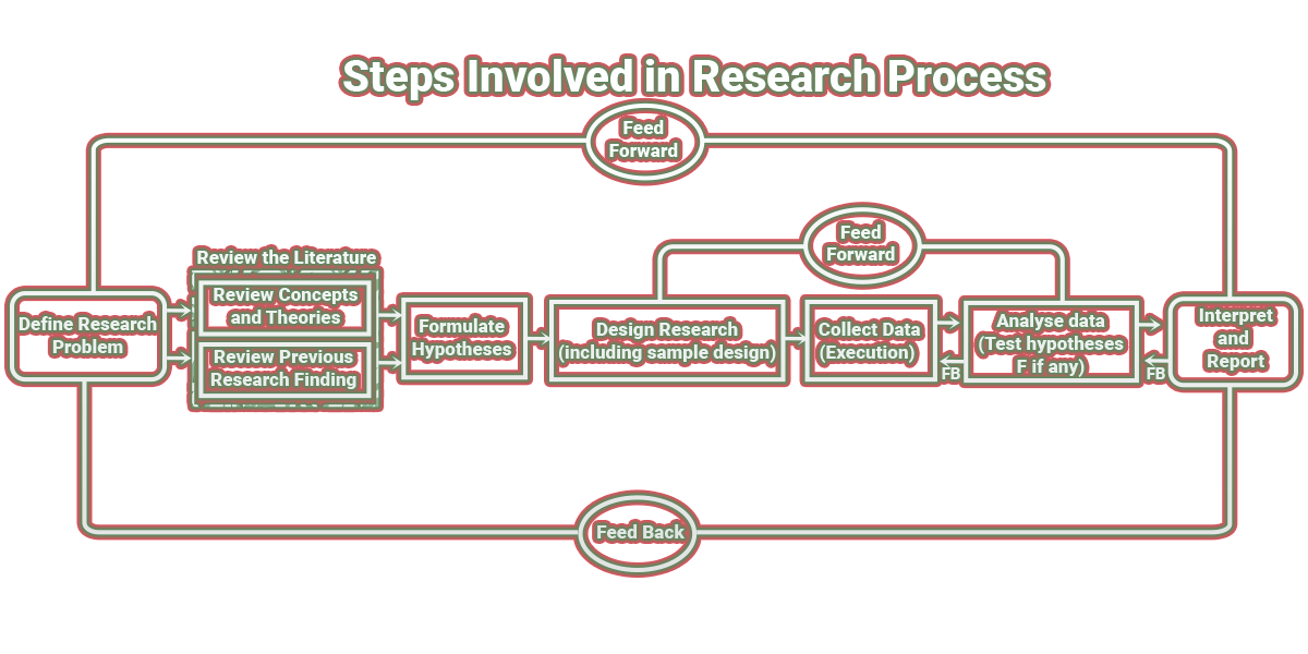 stages of business research process