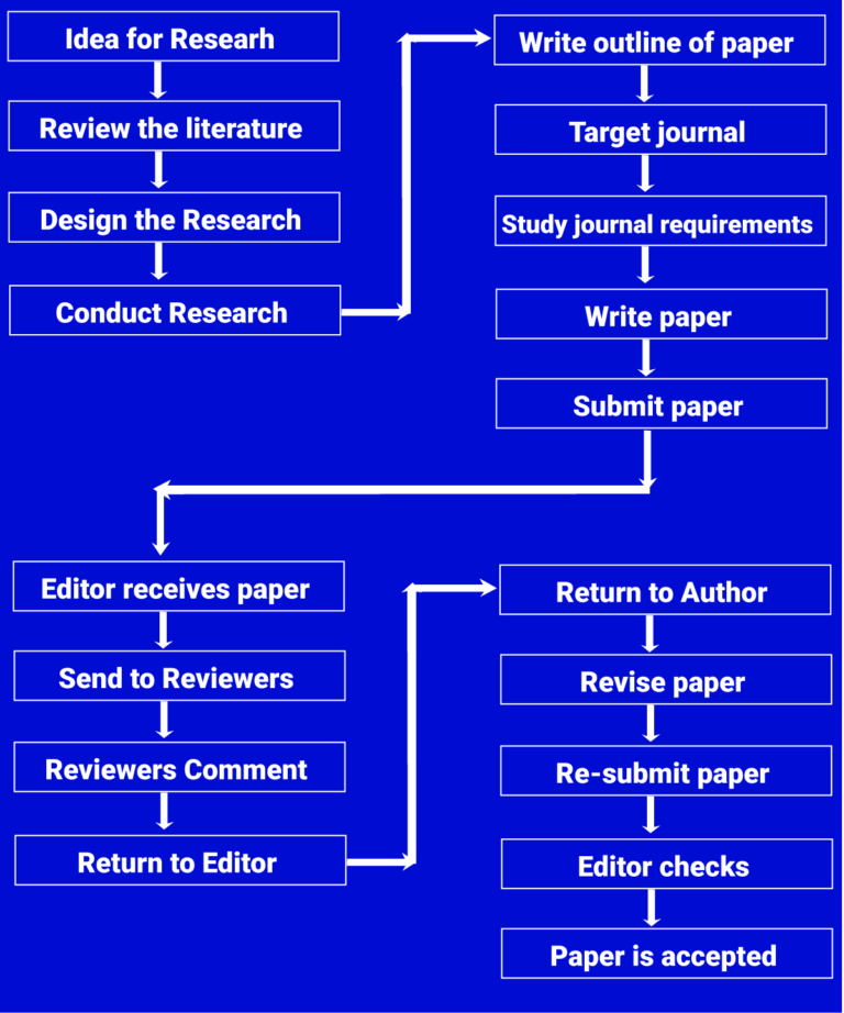 explain the steps in publishing a research paper