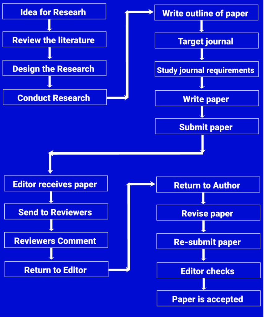 eligibility to publish research paper