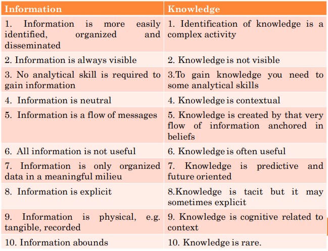 Difference Between Information and Knowledge - DIKW Continuum | Difference Between Information and Knowledge | Difference Between Knowledge and Wisdom