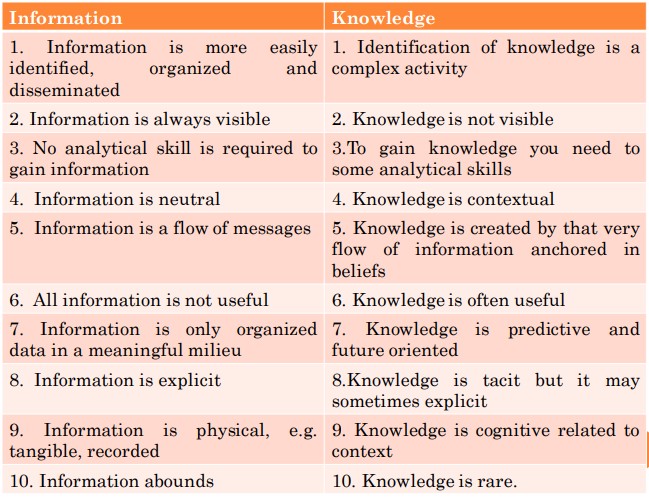 dikw-continuum-difference-between-information-and-knowledge