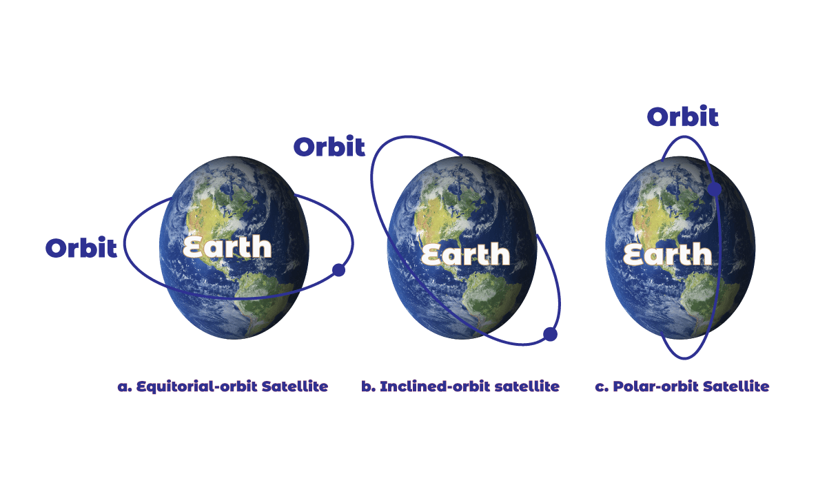 Satellite Orbits - Satellite Networks | Operation of Satellites | Three Categories of Satellites