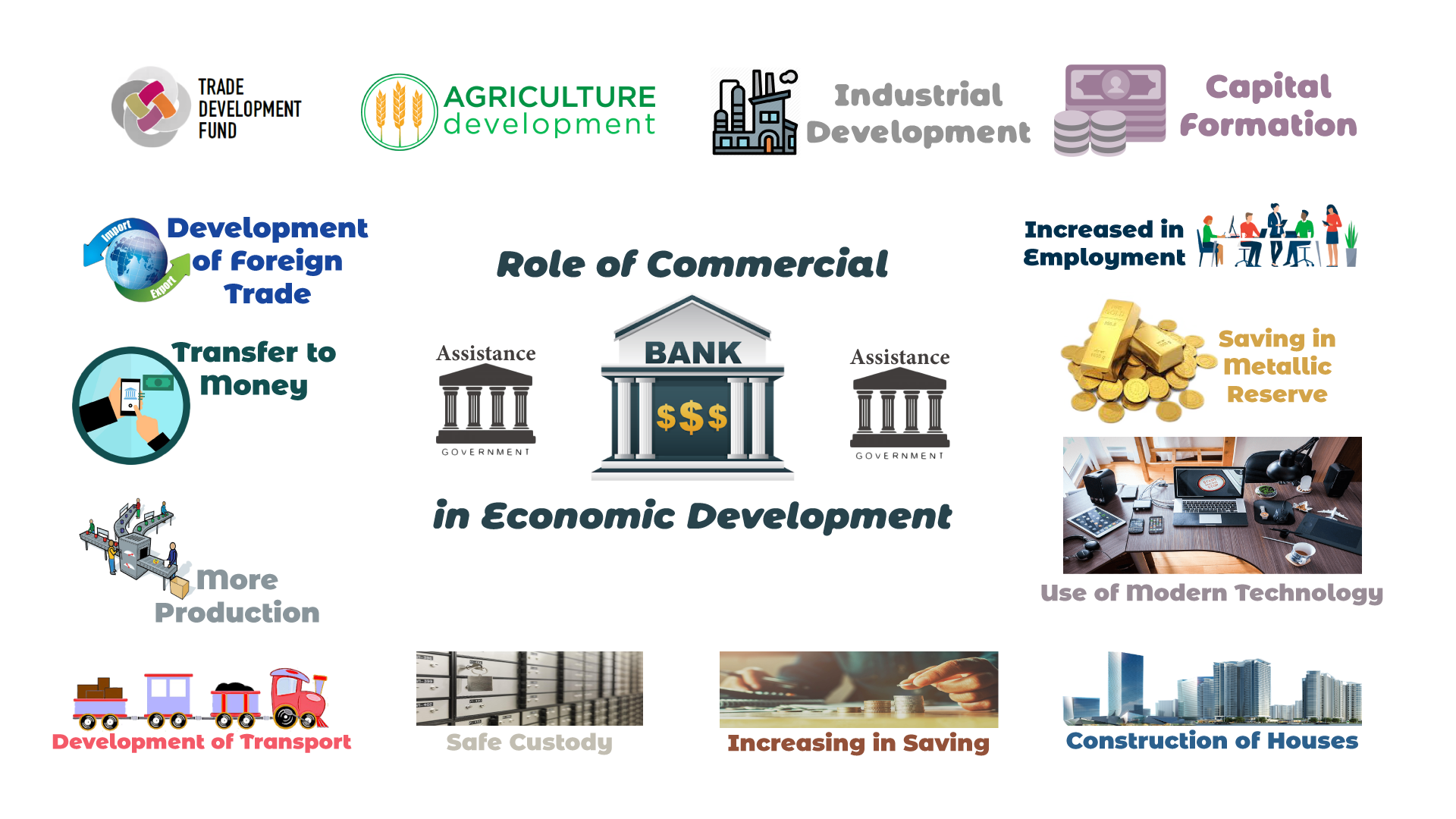 Role of Commercial Banks in Economic Development