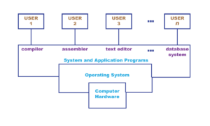 Basic Concept Of An Operating System | History, Components ...