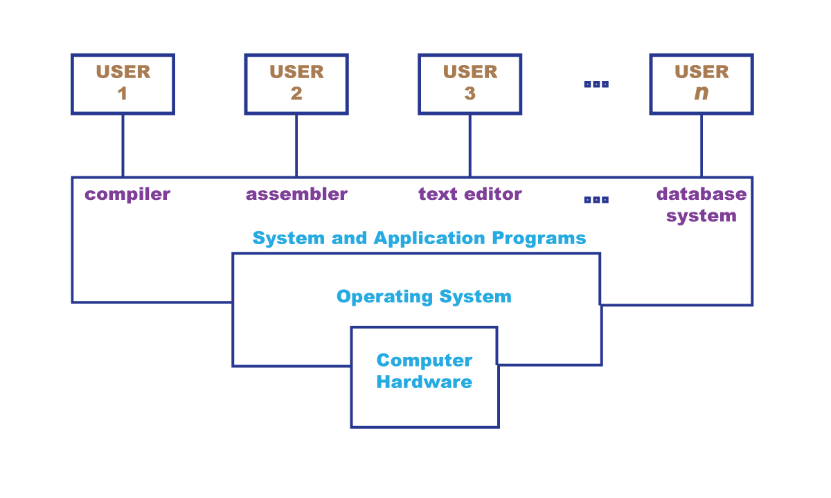 computer operating system diagram