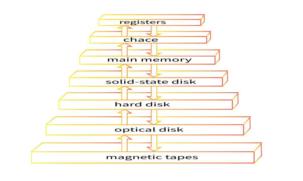 Basic concept of an Operating System History, Components