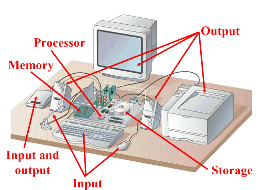 Parts of Computer System Library & Information Management