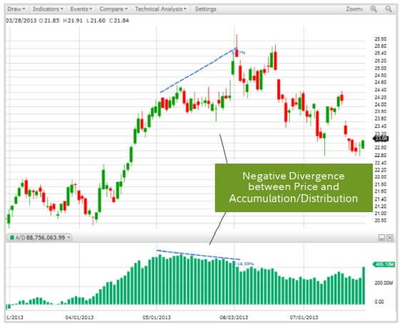 Accumulation or Distribution - Technical Analysis | Definition of Technical Analysis | Technical Analysis Indicators