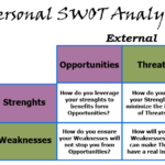 Personal SWOT Analysis