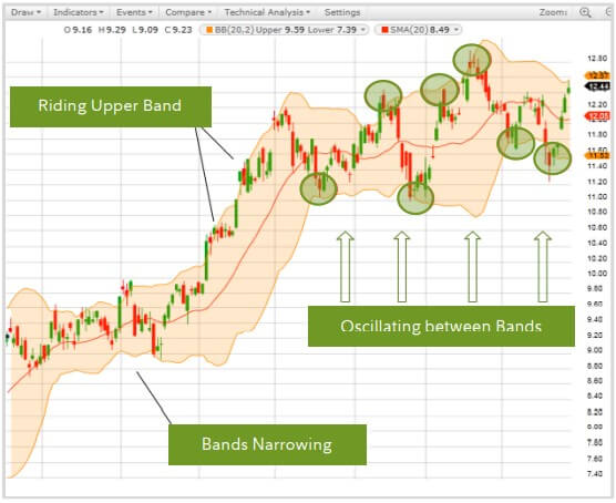 Bollinger Bands - Technical Analysis | Definition of Technical Analysis | Technical Analysis Indicators