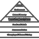 Characteristics of New Tourist Needs