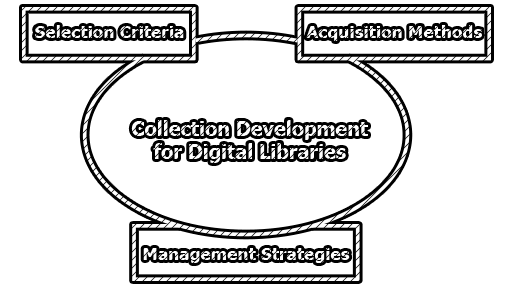 Collection Development for Digital Libraries