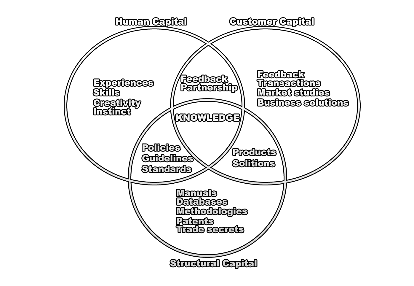 Components of Intellectual Capital - Intellectual Capital | Components of Intellectual Capital