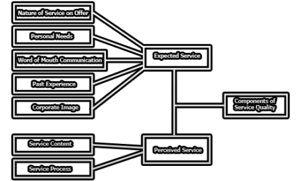 Components of Service Quality | Role of Customer in Deciding Service Quality | Barriers to Service Quality
