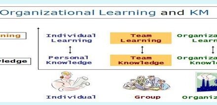 Concept of Organizational Learning | Meaning and Nature of Learning Organization