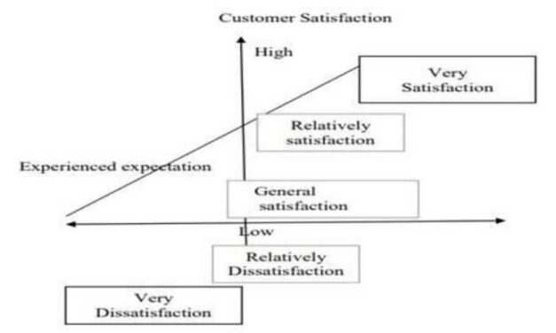 Conceptual Framework of Customer Satisfaction