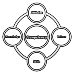 Significance and Elements of Competency