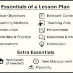 Essentials of a Lesson Plan