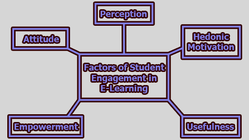 Factors of Student Engagement in E-Learning