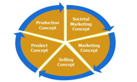 Five Key Concepts in Marketing Management