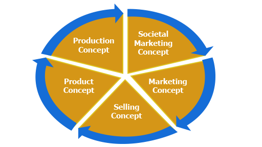 Five Key Concepts in Marketing Management
