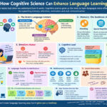 How Cognitive Science Can Enhance Language Learning