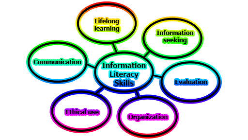 Information Literacy Skills | Need of Information Literacy Skills for Library
