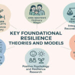 Key Foundational Resilience Theories and Models