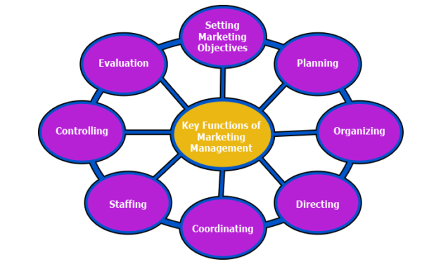 Key Functions of Marketing Management