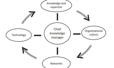 Knowledge Management Strategy for a Library