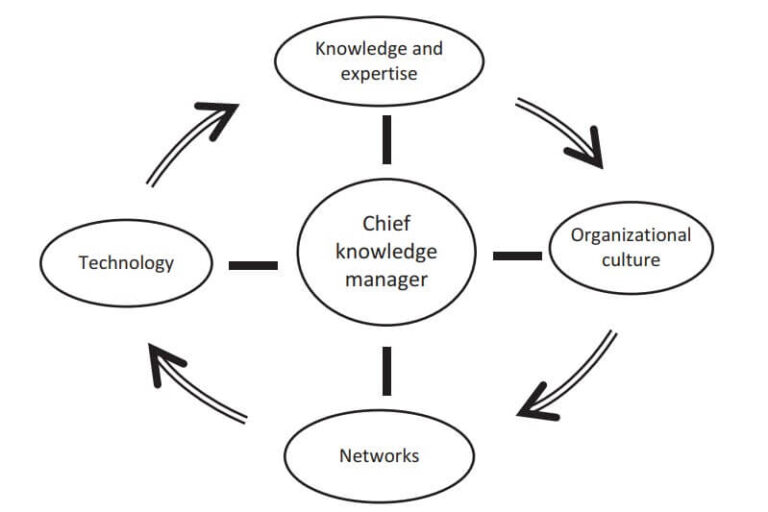 Knowledge Management Strategy for a Library Library & Information Management