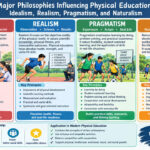 Major Philosophies Influencing Physical Education: Idealism, Realism, Pragmatism, and Naturalism