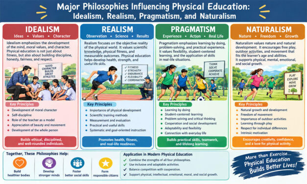 Major Philosophies Influencing Physical Education: Idealism, Realism, Pragmatism, and Naturalism